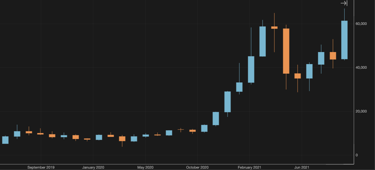 El bitcoin supera los 37.000 $