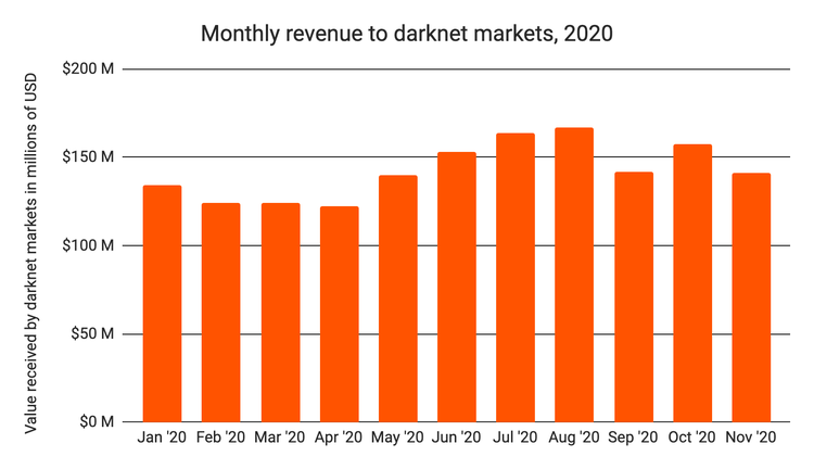 Darknet Crypto Market Revenue Surpasses Last Year's Results