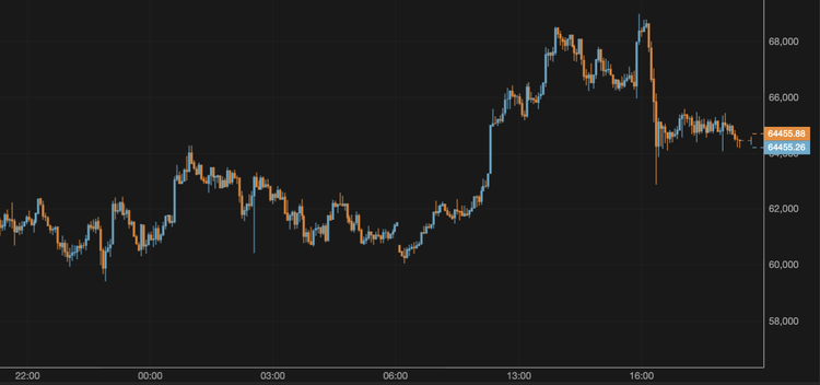 El bitcoin cae por debajo de los 65.000 $