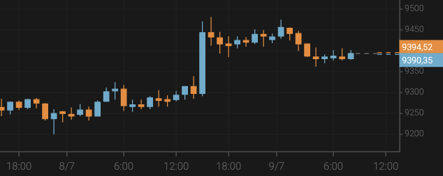 El bitcoin crece por encima de los 9.300 $