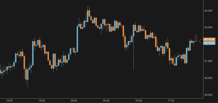 El bitcoin se mantiene en torno a los 62.000 $