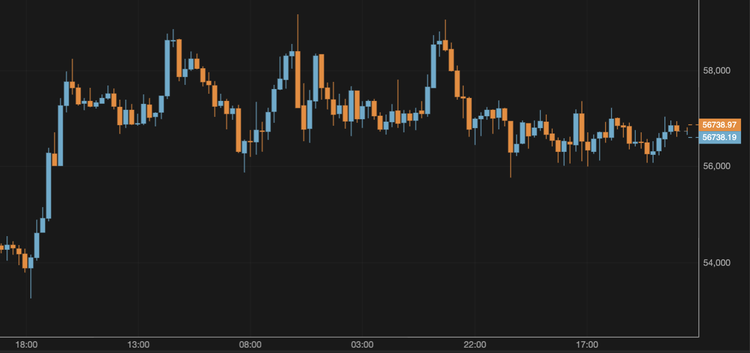 El bitcoin se mantiene por debajo de los 57.000 $