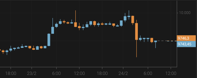 El bitcoin cae hasta los 9.700 $
