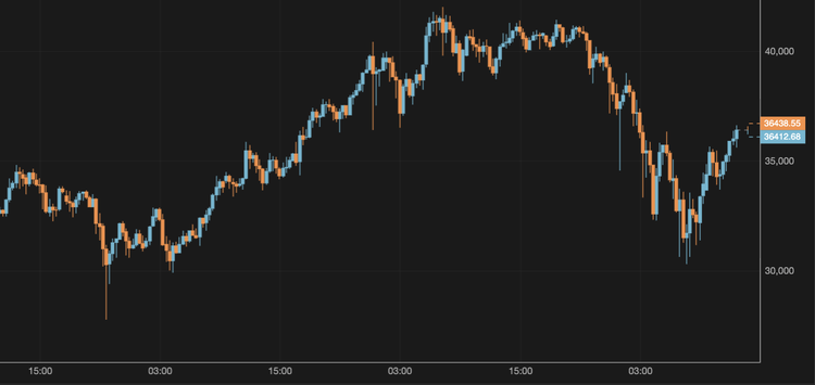 El bitcoin supera los 36.000 $