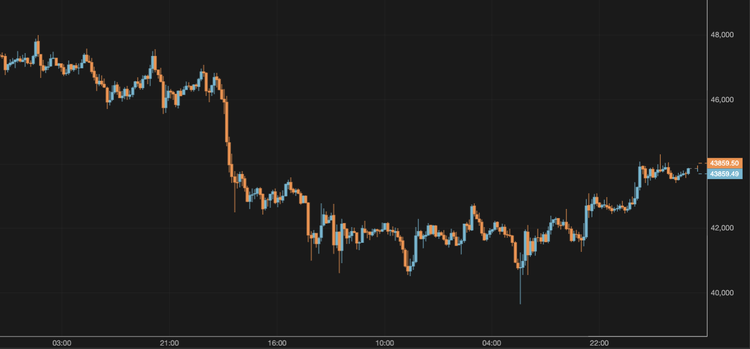Bitcoin Approaches $44,000