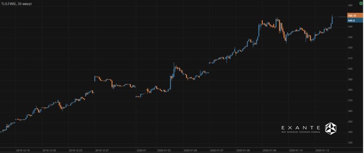 Antihype on money: New Rally for Tesla