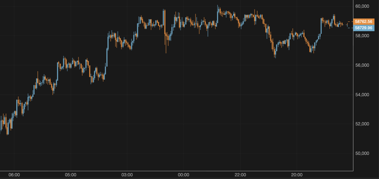 BTC Approaches $59,000