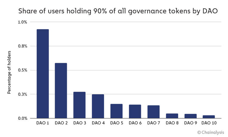 Chainalysis Surprised Over DAOs Centralization