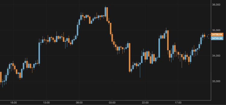 Bitcoin Approaches $35,000