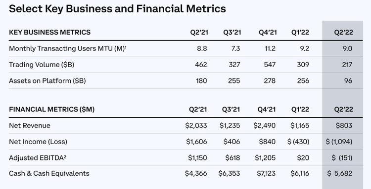 Coinbase Reports $1.1B Loss in Q2