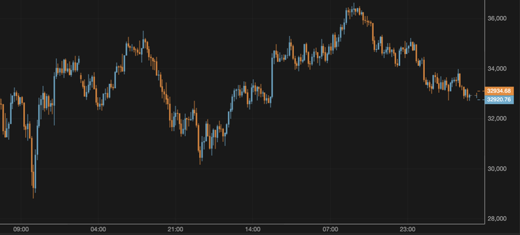 El bitcoin cae por debajo de los 33.000 $