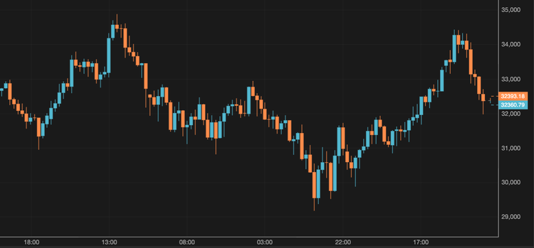 El bitcoin supera los 32.000 $