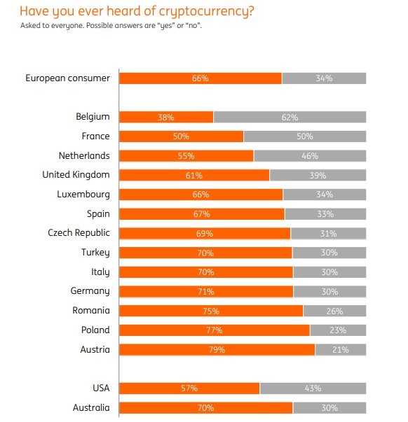 Bank Survey Suggests Crypto Interest Craze