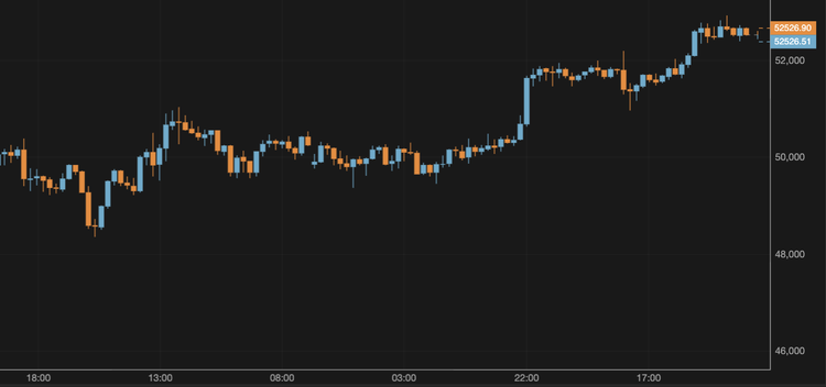 El bitcoin supera los 52.000 $