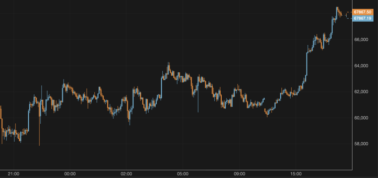 El bitcoin se aproxima a los 68.000 $