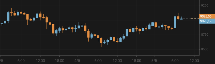 Bitcoin Remains Above $9,000