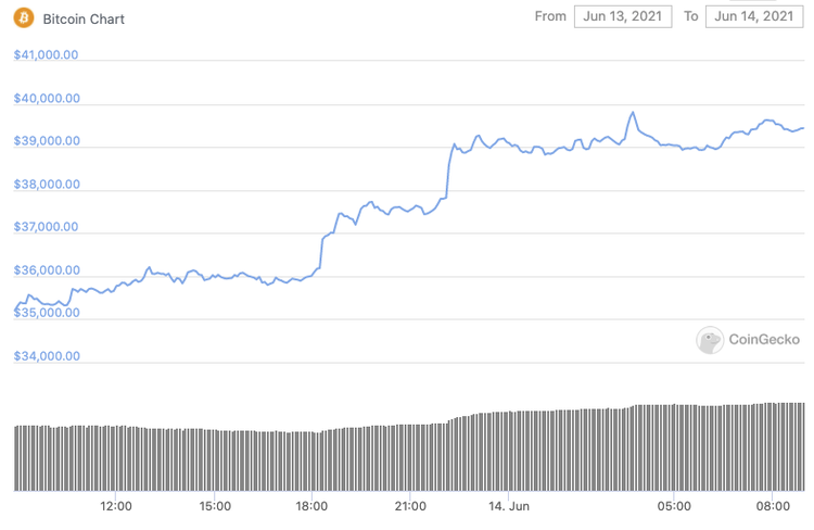 El bitcoin se aproxima a los 40.000 $
