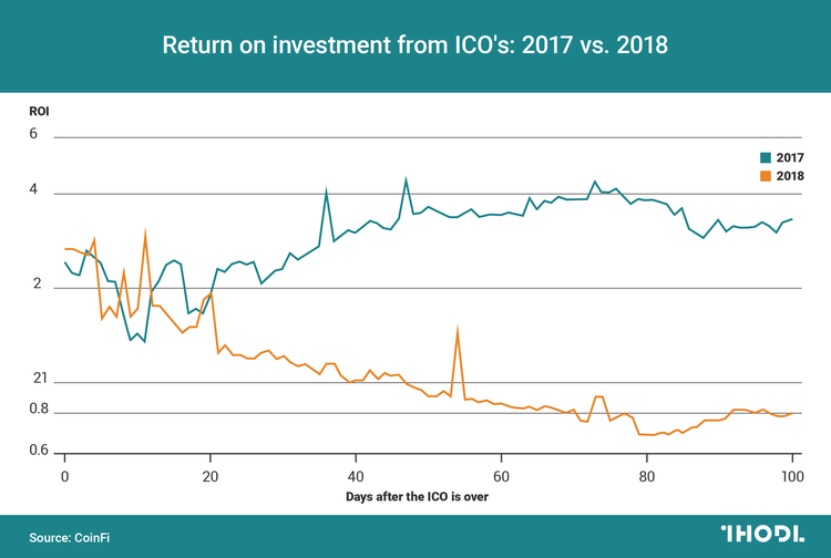 Chart of the Day: ICO’s no longer the same
