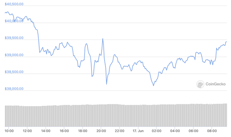Bitcoin Slides to $39,000