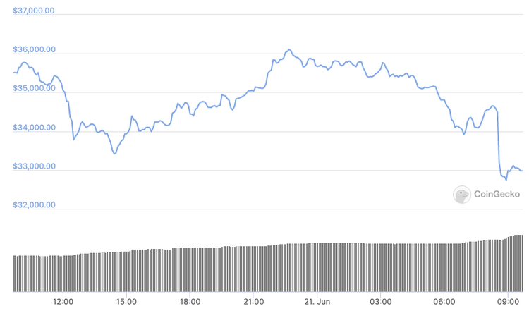 Bitcoin Slides Below $33,000