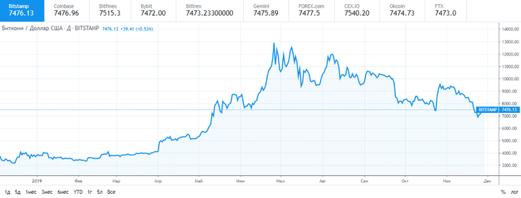 El bitcoin cae por debajo de los 7.500 $