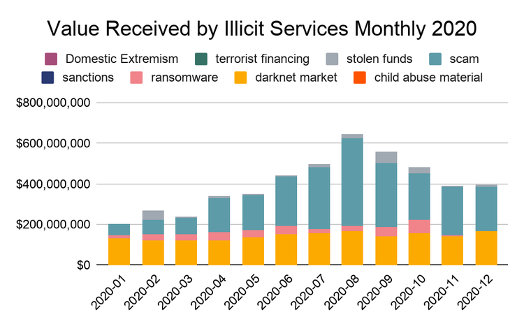 Chainalysis: Crypto Crime Fell Significantly in 2020
