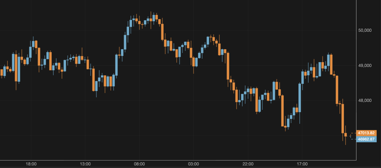 El bitcoin cae por debajo de los 47.000 $