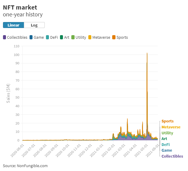 NFT Bubble Burst as Market Down by 90%
