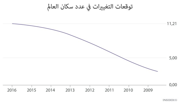 الكوكب سيضيق علينا بحلول 2100 