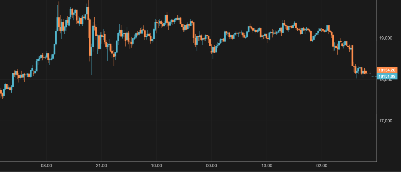 The Btc Price Slides Below 18 200 News Ihodl Com