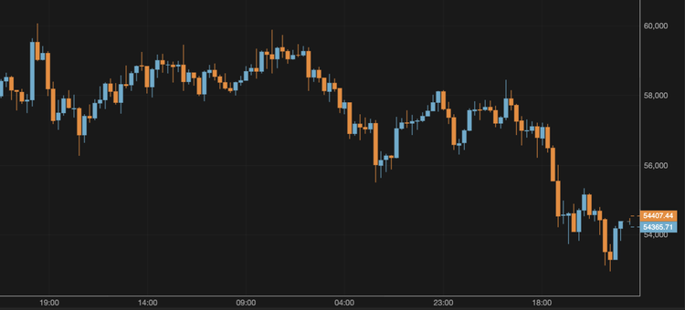 Bitcoin Falls to $54,000