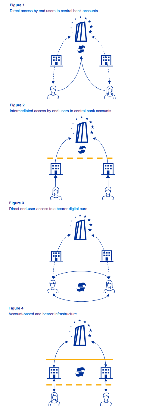 ECB Speeds Up with Digital Euro