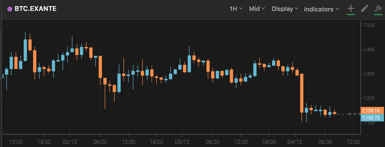 Bitcoin Drops to $7,100
