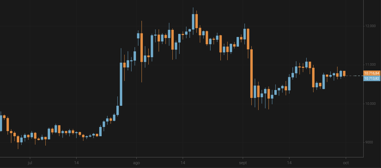 Bitcoin Consolidates Above $10,700