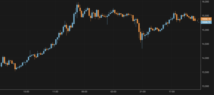 Bitcoin Remains Above $15,200