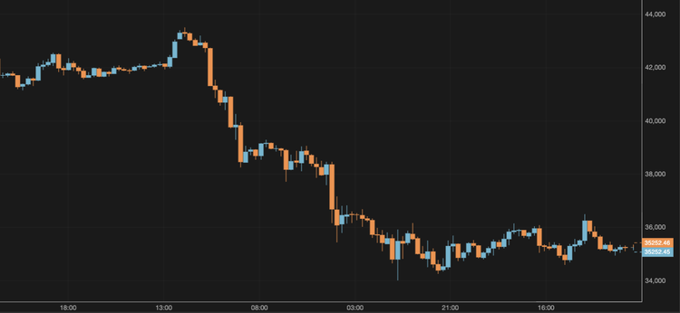 El bitcoin cae por debajo de los 36.000 $