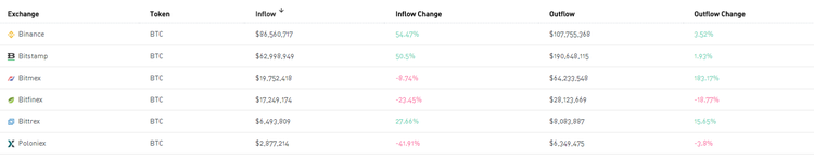Bitcoin Falls Below $10K