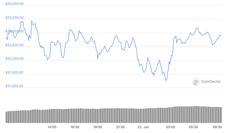 El bitcoin cae por debajo de los 33.000 $