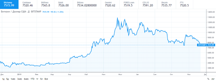 El bitcoin se desploma hasta los 7.500 $