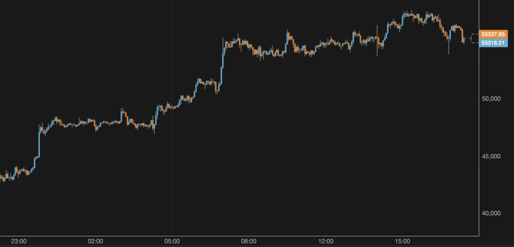 El bitcoin cae por debajo de los 56.000 $