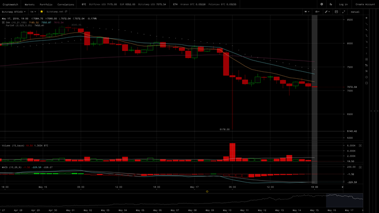 Bitstamp Investigates Suspicious Large Sell of Bitcoin