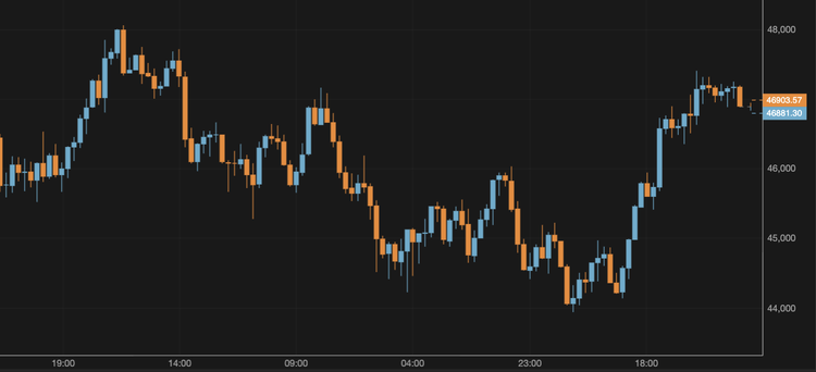 Bitcoin Breaks Above $47,000