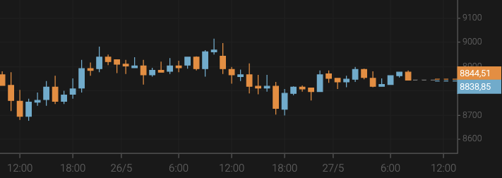 Bitcoin Falls Again Below $8,900