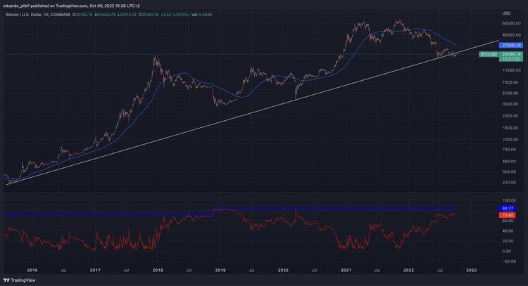 ¿Ha tocado suelo el bitcoin?