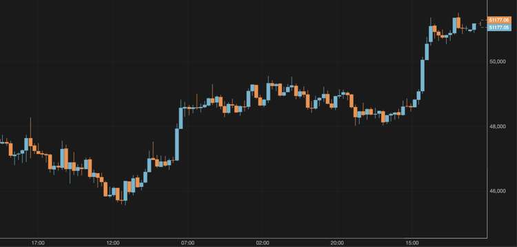 Bitcoin Breaks Above $50,000