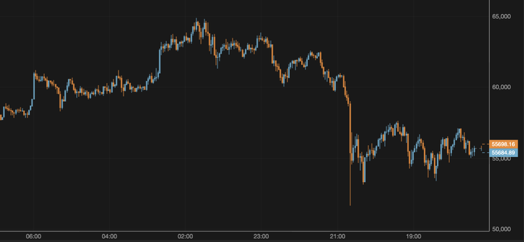 El bitcoin se aproxima a los 56.000 $