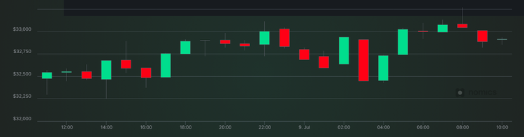 Bitcoin Falls Below $33,000