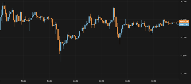 BTC Remains at Around $15,400