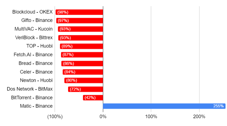 Research: Investors in IEO Lost Up to 98% of Their Investments