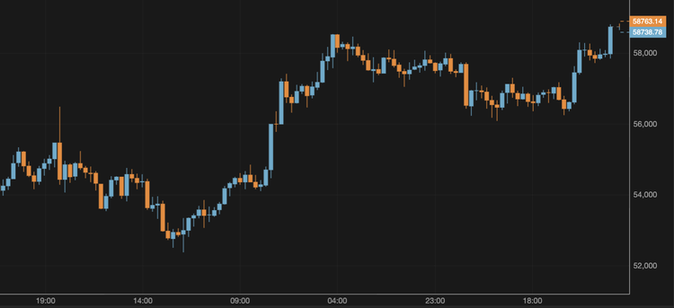 BTC Exceeds $58,000